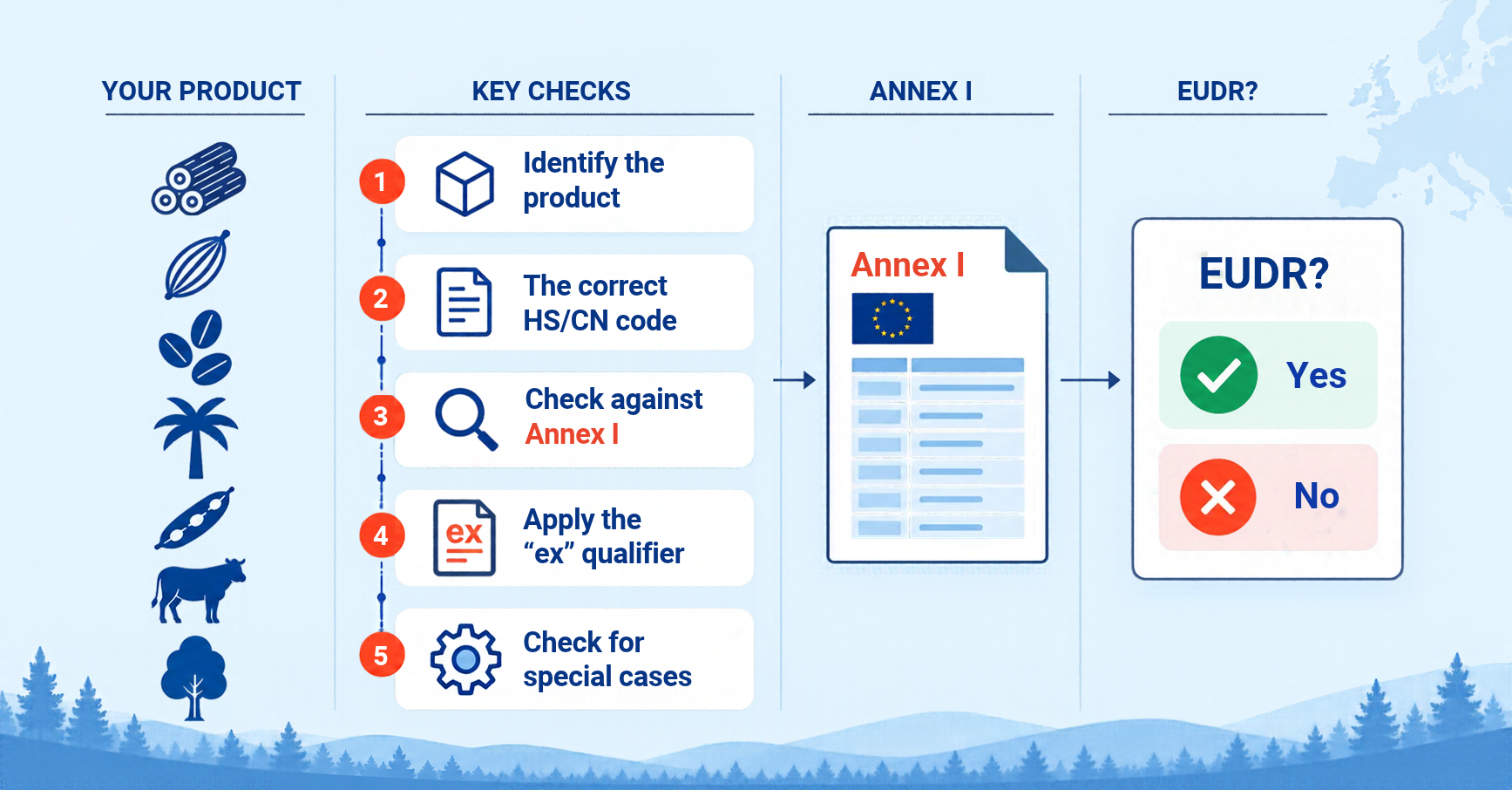 How do you check whether your product is subject to EUDR?